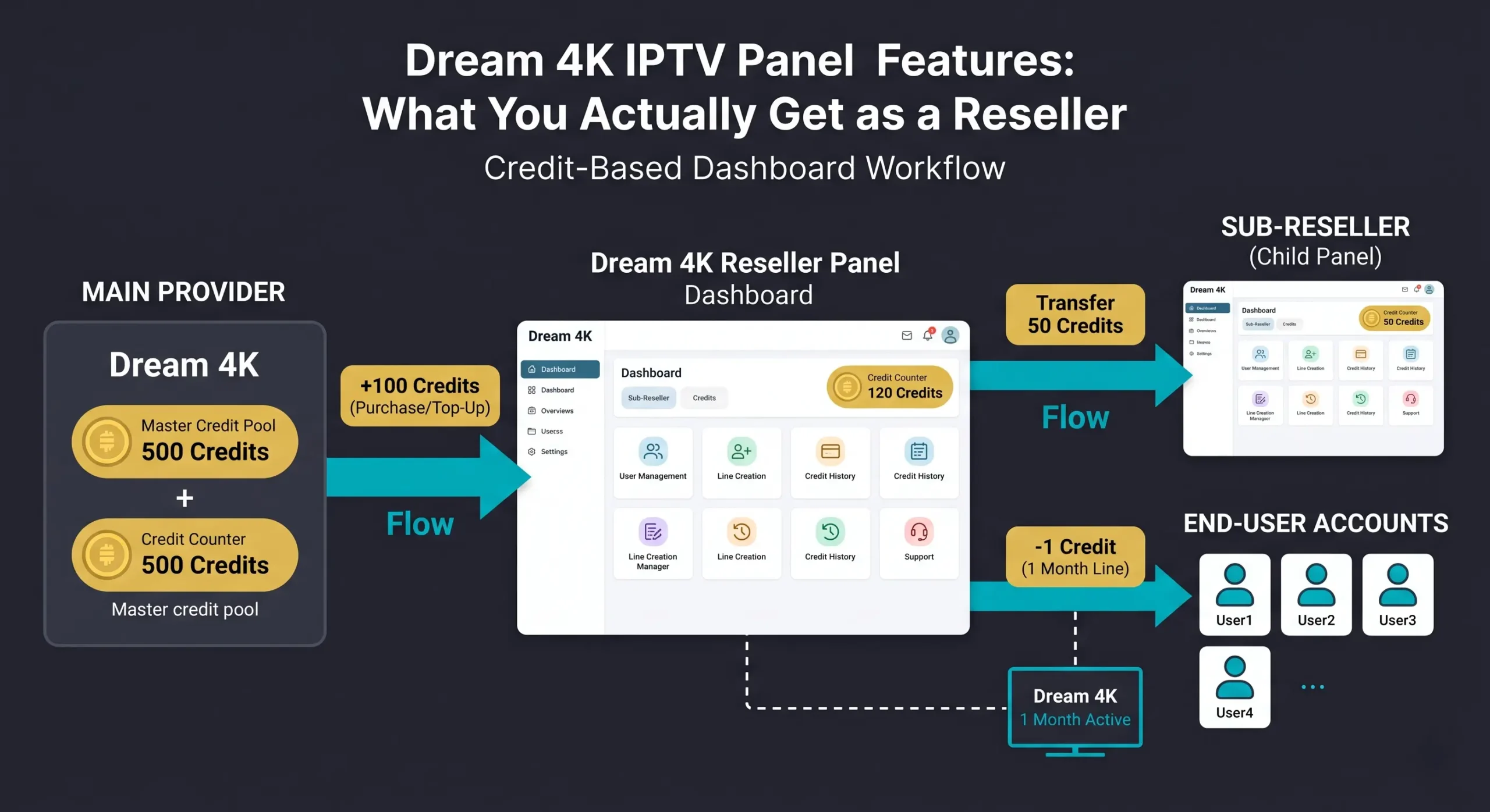 Dream 4K IPTV panel features including dashboard line management and sub-reseller controls