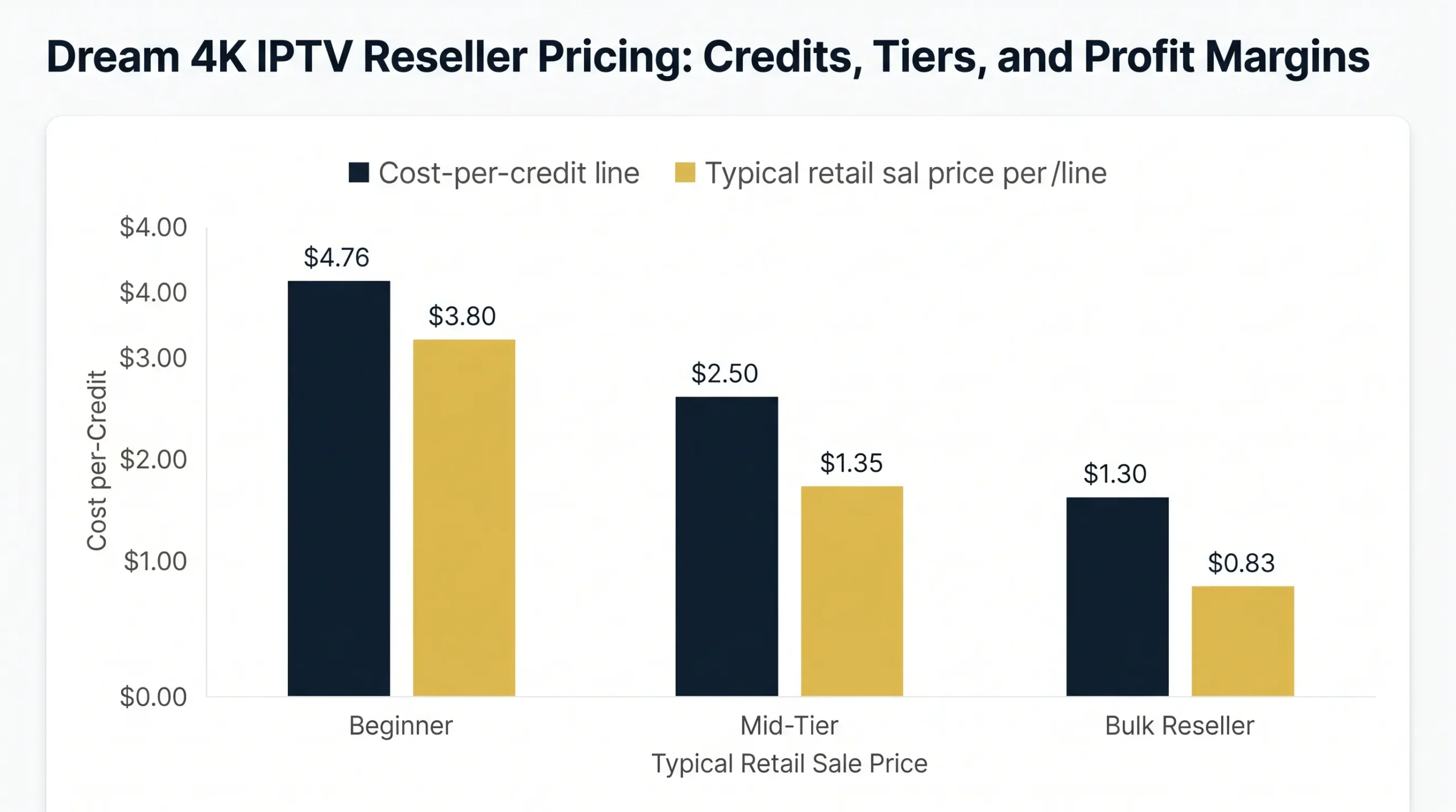 Dream 4K IPTV reseller pricing showing credit tiers Basic Premium and Gold packages