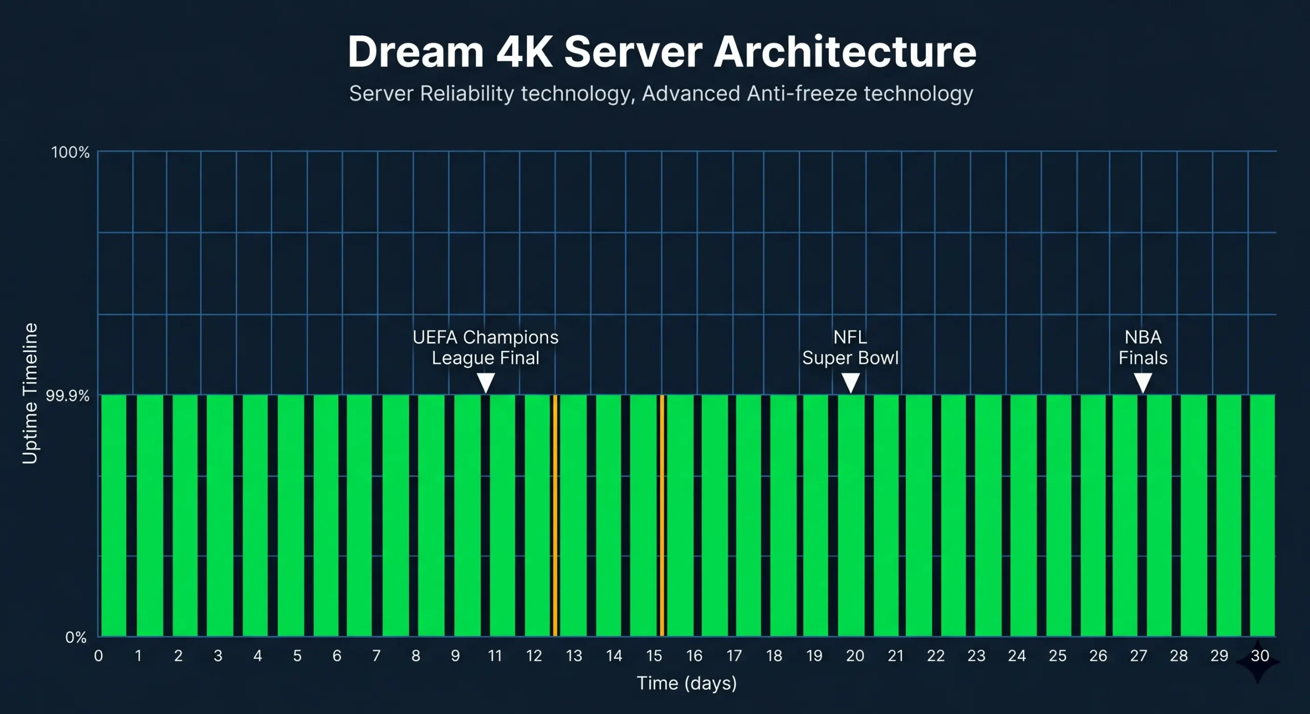 Dream 4K IPTV server performance and uptime statistics for resellers