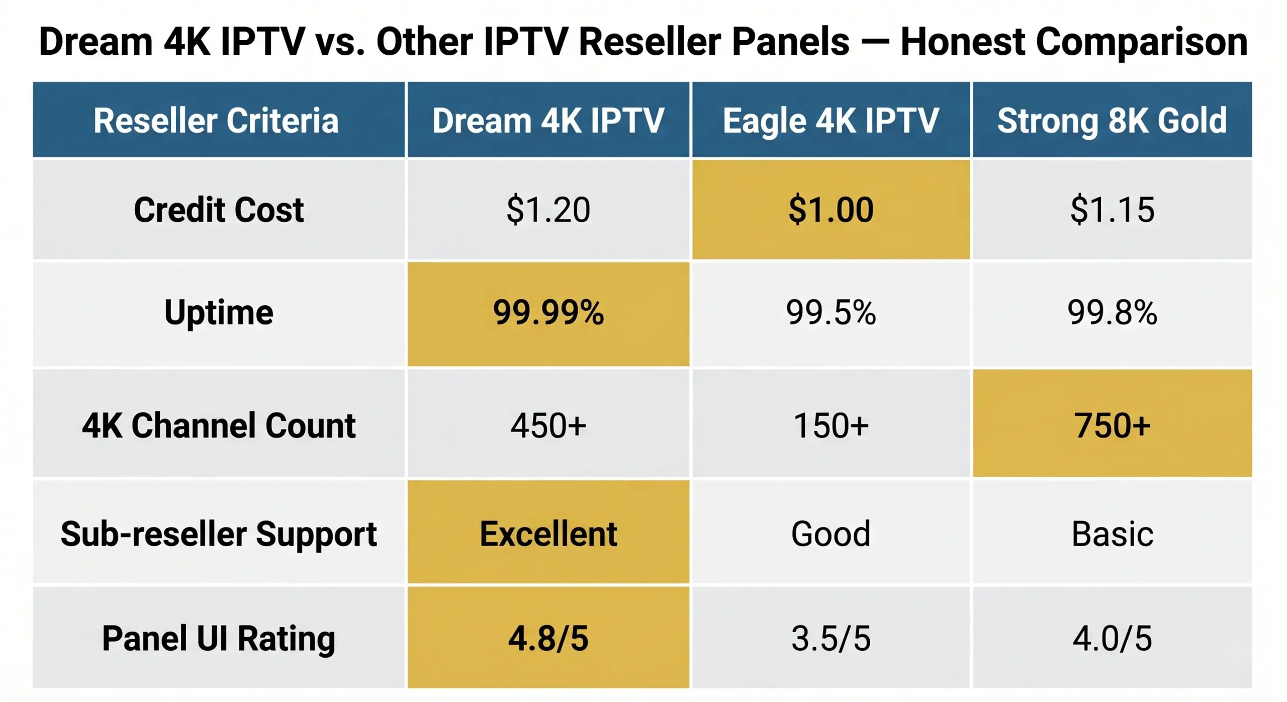 Dream 4K IPTV compared against Eagle 4K and Strong 8K Gold reseller panels