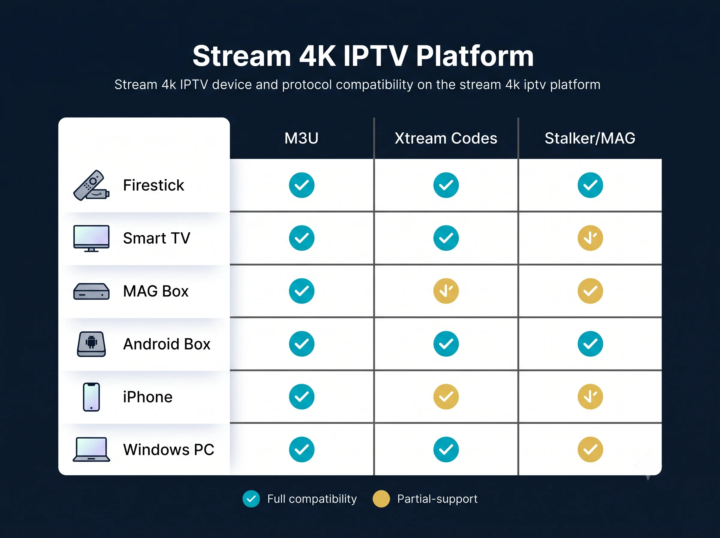 Stream 4K IPTV device compatibility across Firestick MAG box Samsung Smart TV Android and iPhone