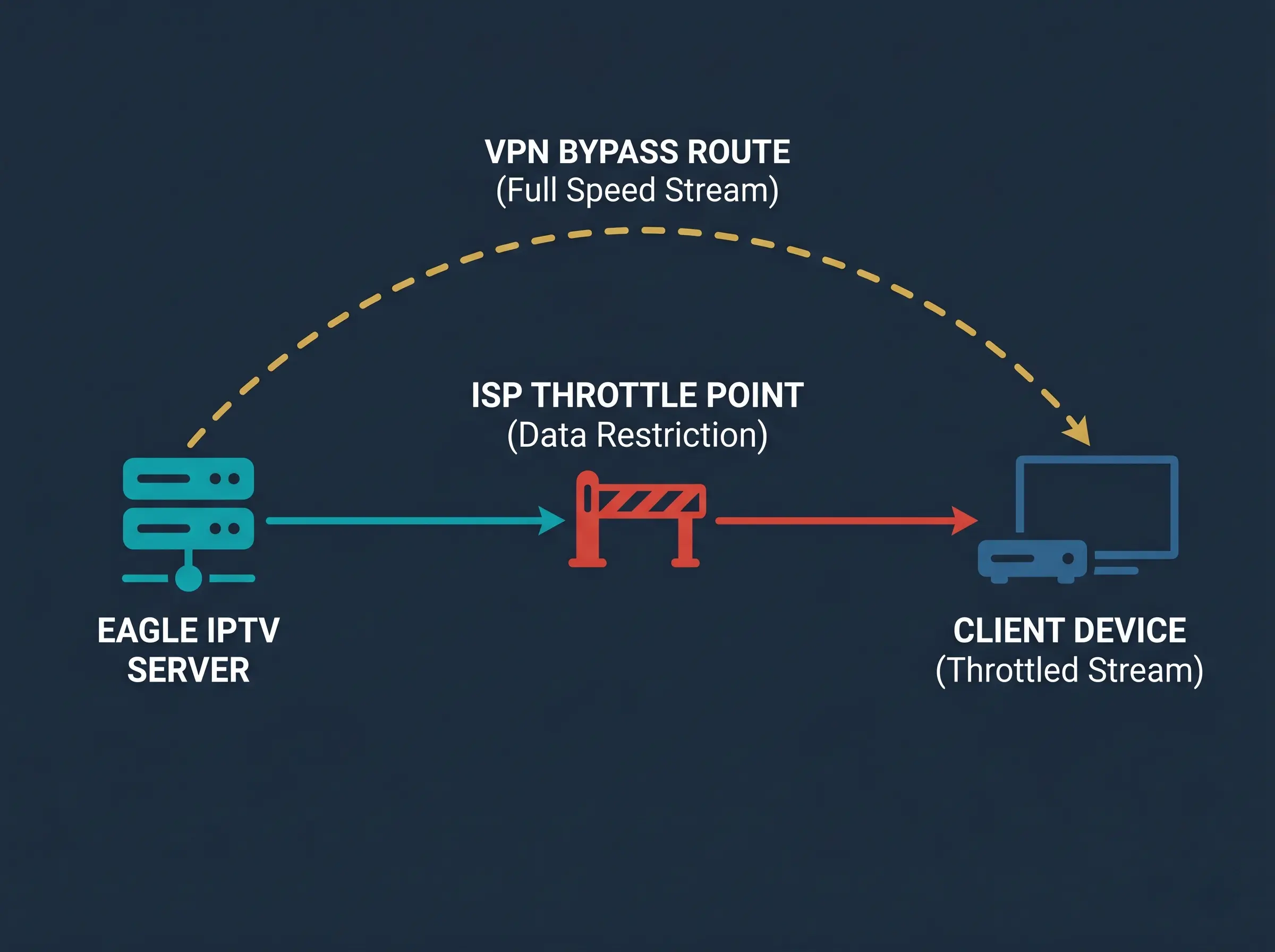 Eagle IPTV troubleshooting guide for buffering device setup and ISP issues