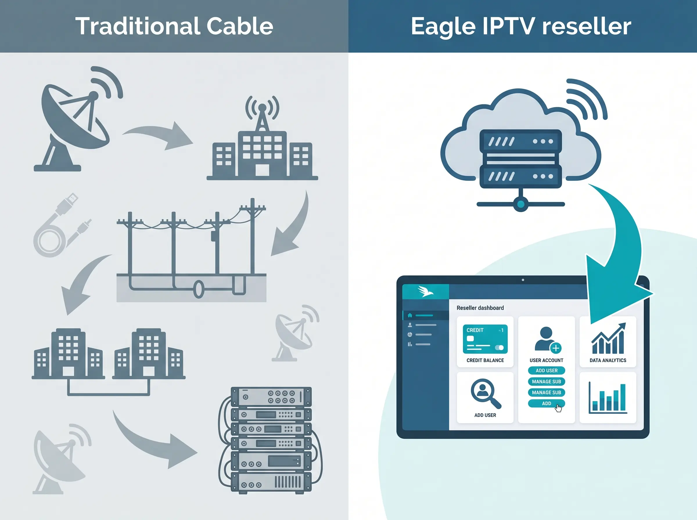 Eagle IPTV vs traditional cable cost comparison for resellers in USA UK and Canada