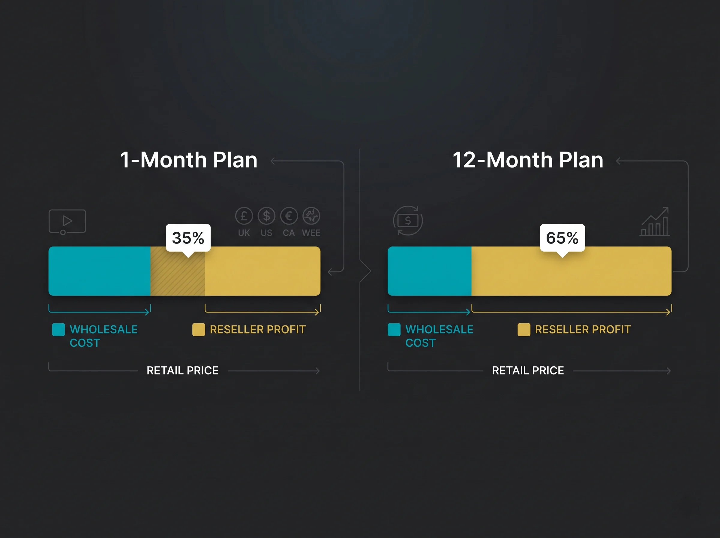 Stream 4K IPTV reseller margin breakdown showing 40 to 70 percent net margins per subscriber line