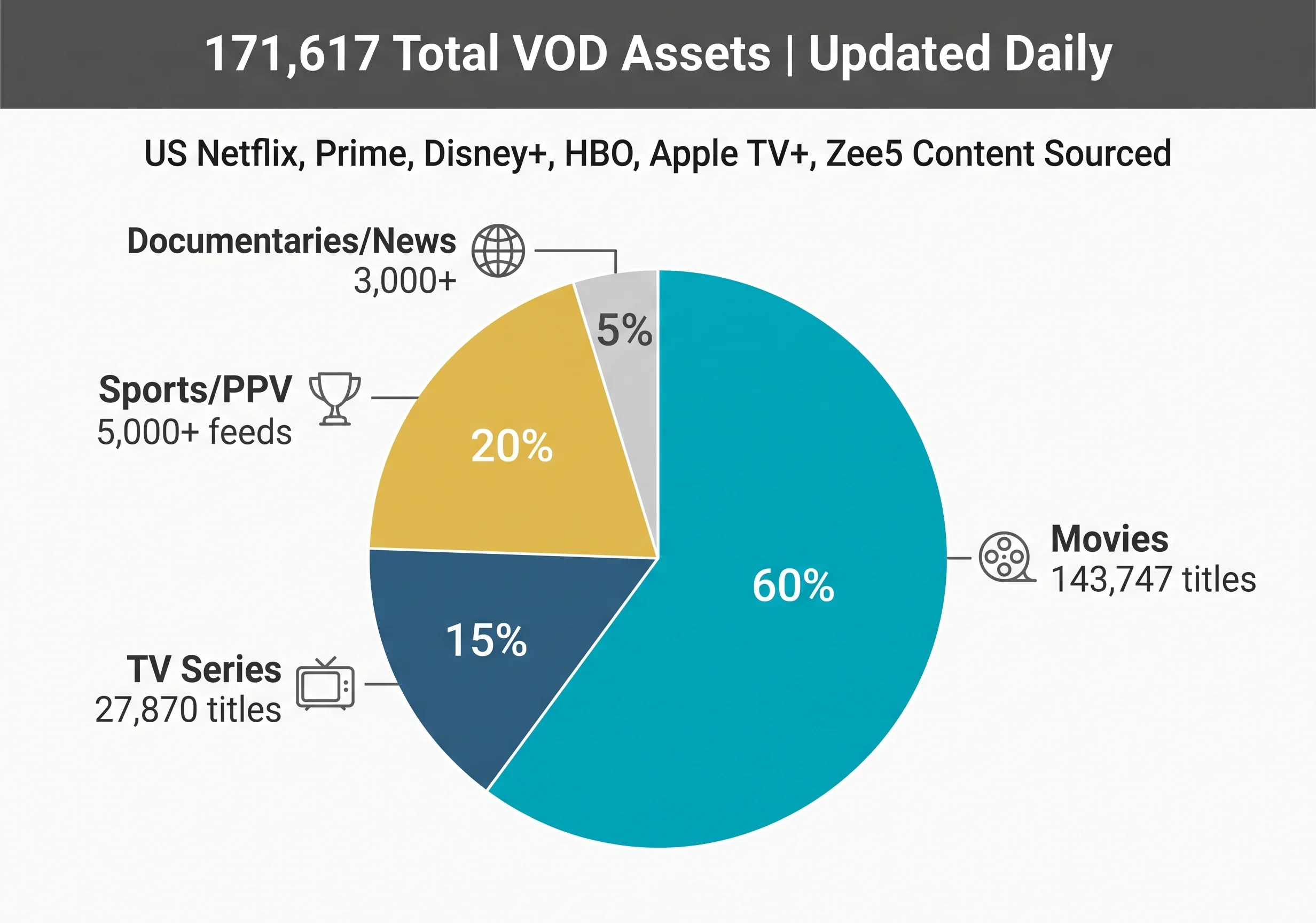 Trex OTT content breakdown: 143,747 movies, 27,870 TV series, 5,000+ sports feeds, updated daily from Netflix, Prime, Disney+, HBO, Apple TV+