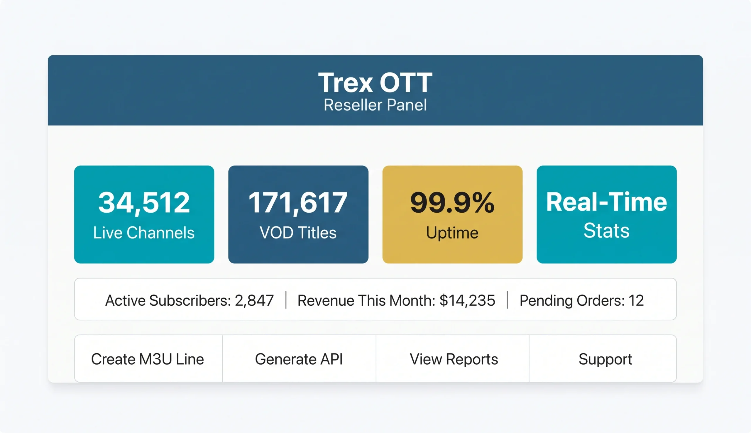 Trex OTT reseller dashboard with key metrics: 34,512 live channels, 99.9% uptime, real-time subscriber stats