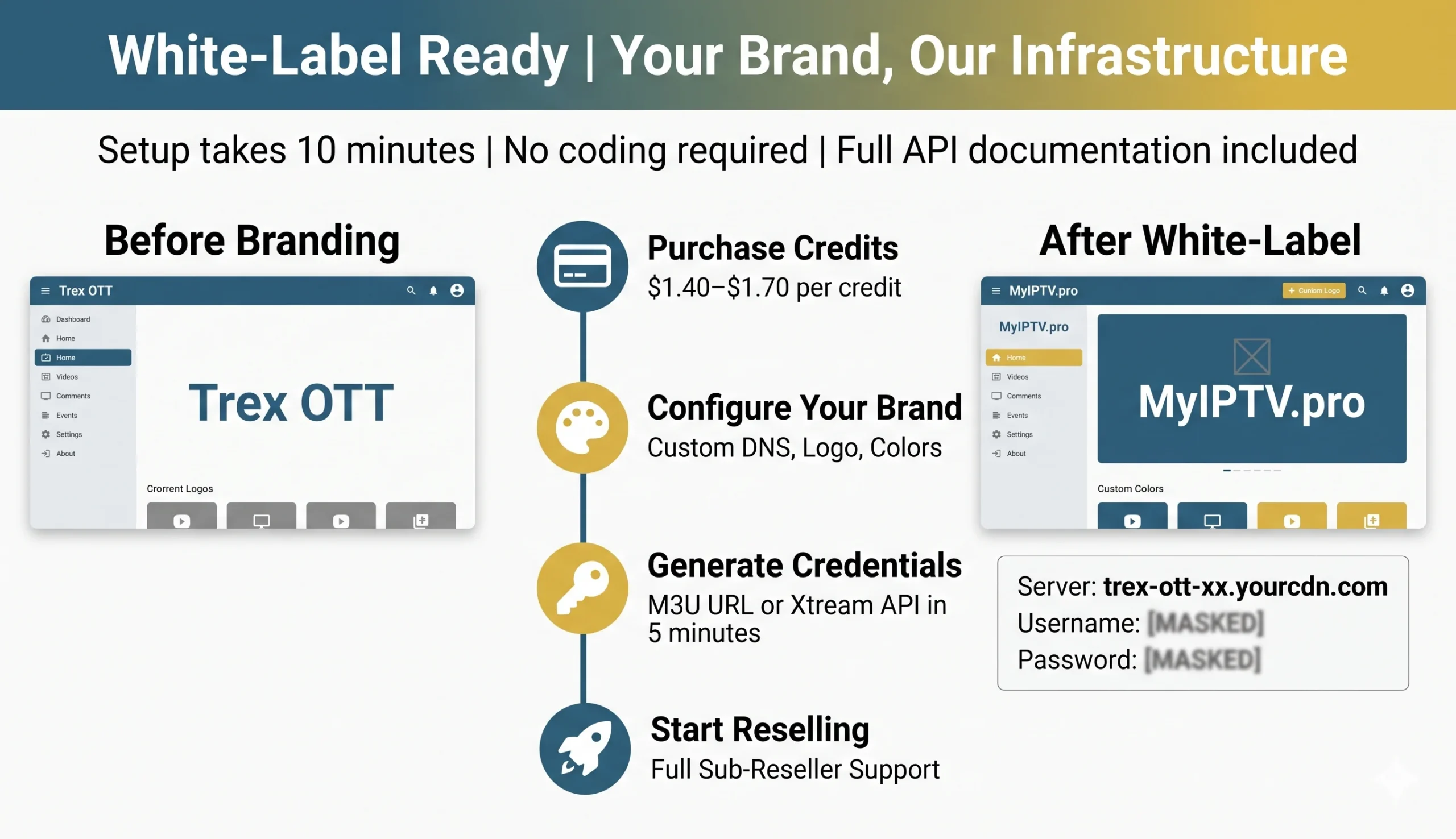 Trex OTT white-label setup flow: 1. Purchase credits, 2. Configure your brand with custom DNS and logo, 3. Generate credentials in 5 minutes, 4. Start reselling with sub-reseller support