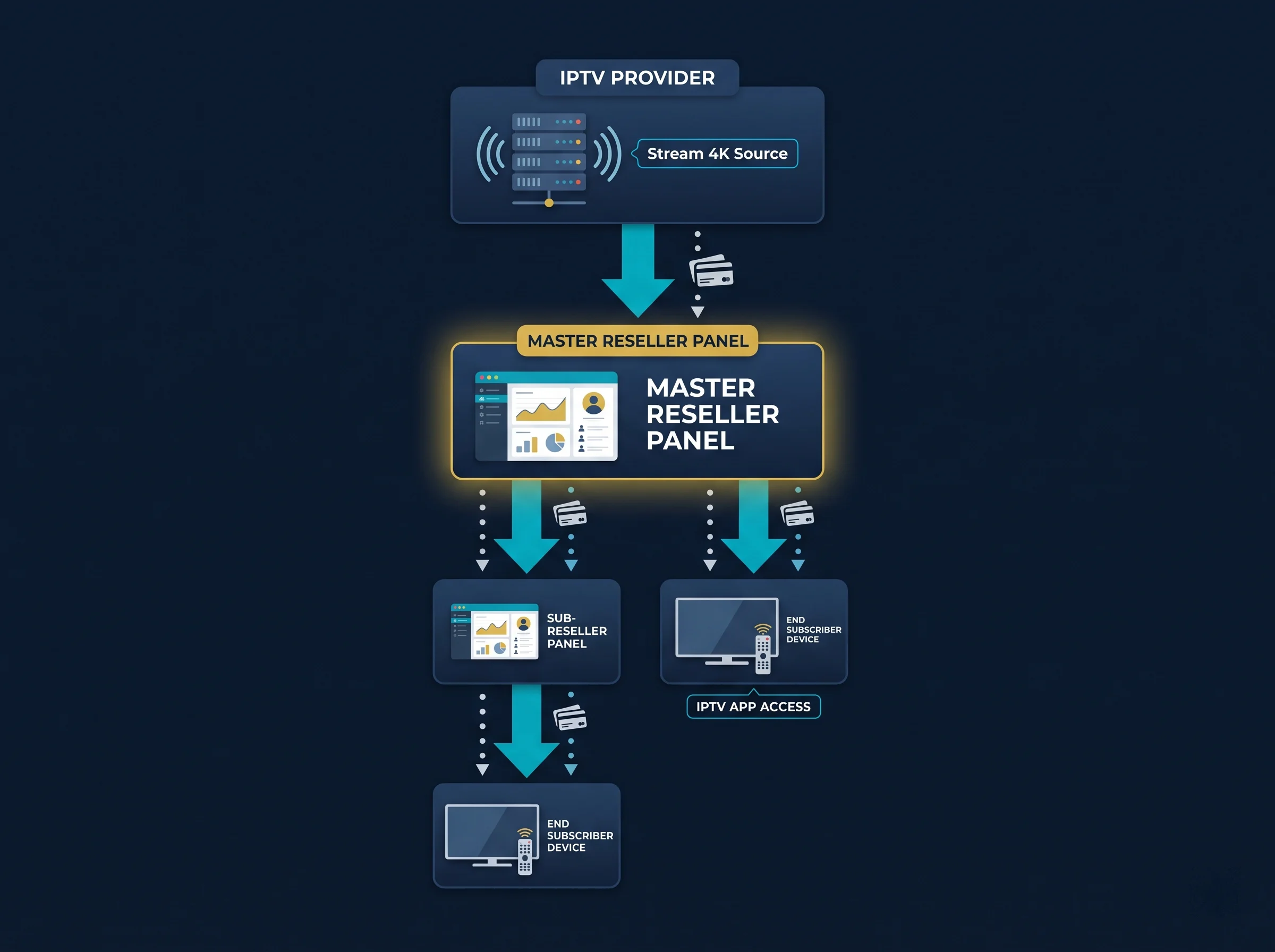 What is Stream 4K IPTV reseller panel — dashboard overview and reseller vs subscriber tier explained