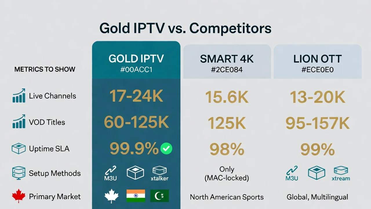 Gold IPTV vs Competitors