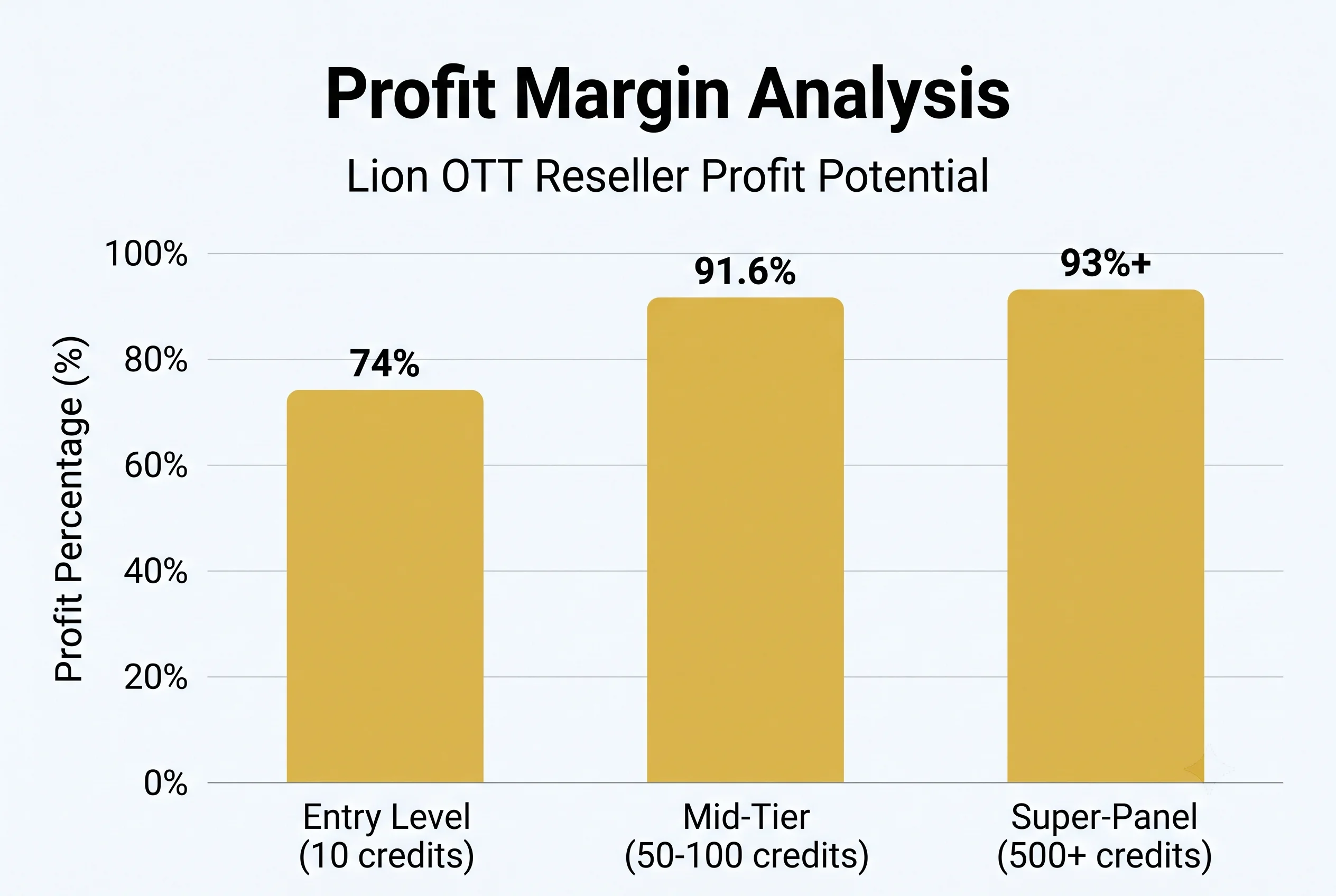 Profit Margins