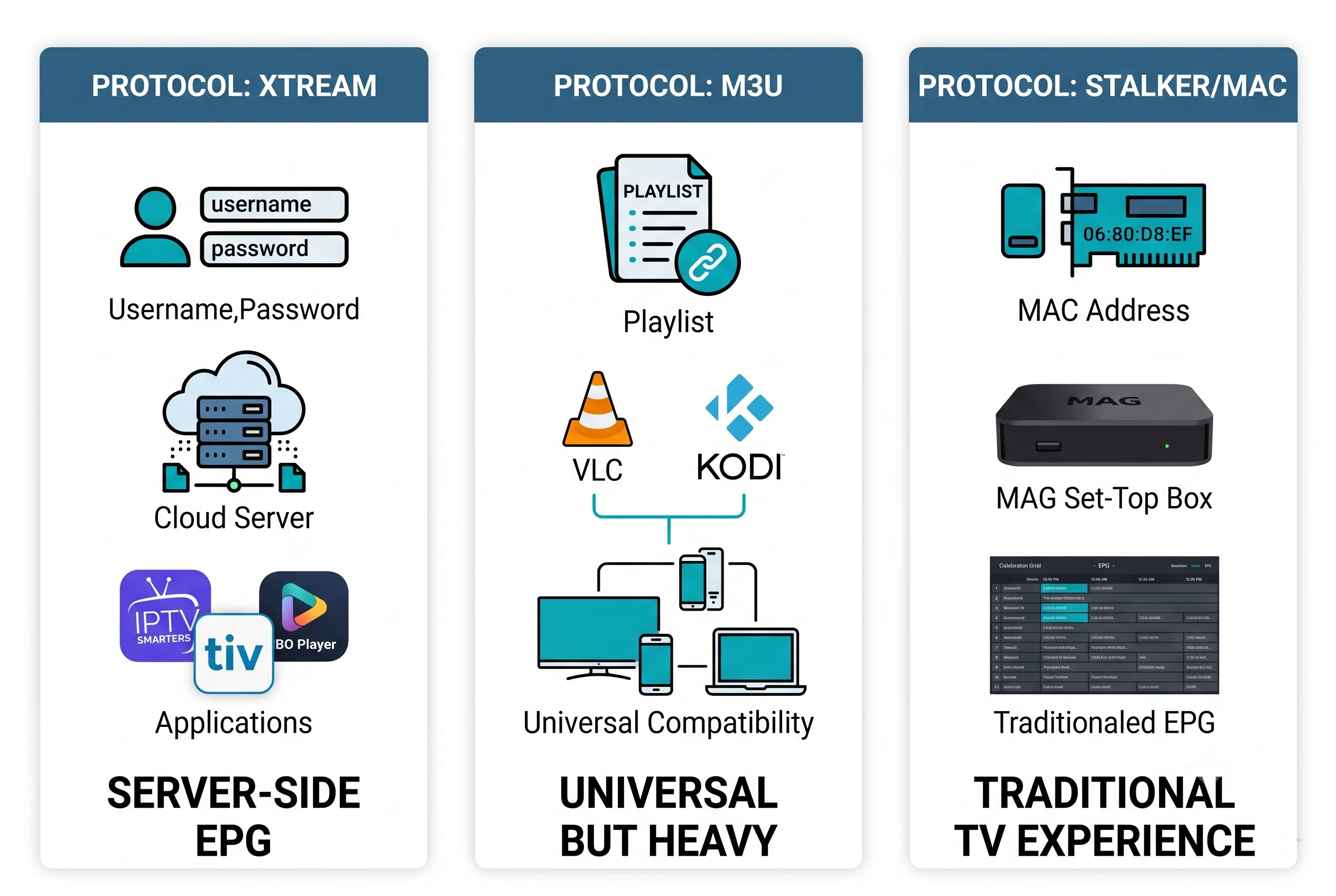 Protocol Flexibility