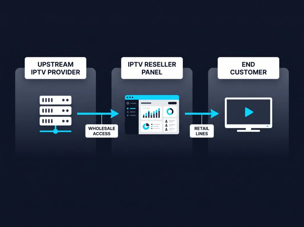 chain-of-iptv-reseller-panel
